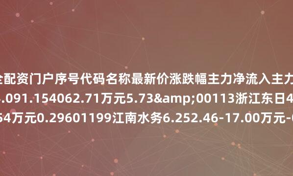 配资安全配资门户序号代码名称最新价涨跌幅主力净流入主力净占比1002580圣阳股份14.091.154062.71万元5.73&00113浙江东日46.275.93378.54万元0.29601199江南水务6.252.46-17.00万元-0.07C00555ST路通9.420.0-190.09万元-8.59P00915华特达因33.96-0.79-195.38万元-1.09f88511*ST天